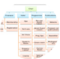 Satellite 4 organogram